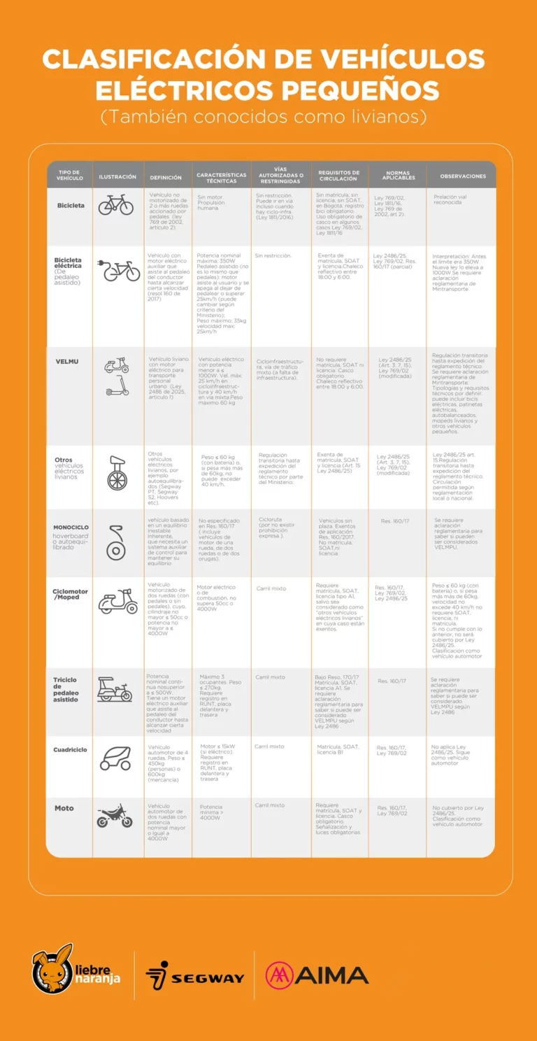 Clasificación de vehículos eléctricos